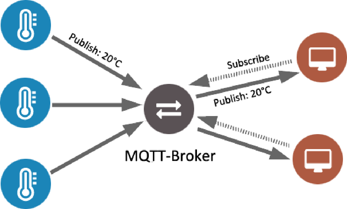 قسمت دوم -آموزش نصب Mosquitto Broker server برای پروتکل MQTT