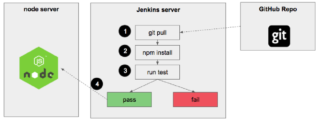 پیاده سازی پایپ لاین CI/CD برای برنامه های Node.js با Jenkins